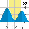 Goose Creek entrance tide chart for Friday, December 27, 2024