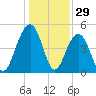 Goose Creek entrance tide chart for Sunday, December 29, 2024