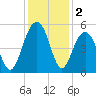 Goose Creek entrance tide chart for Monday, December 2, 2024