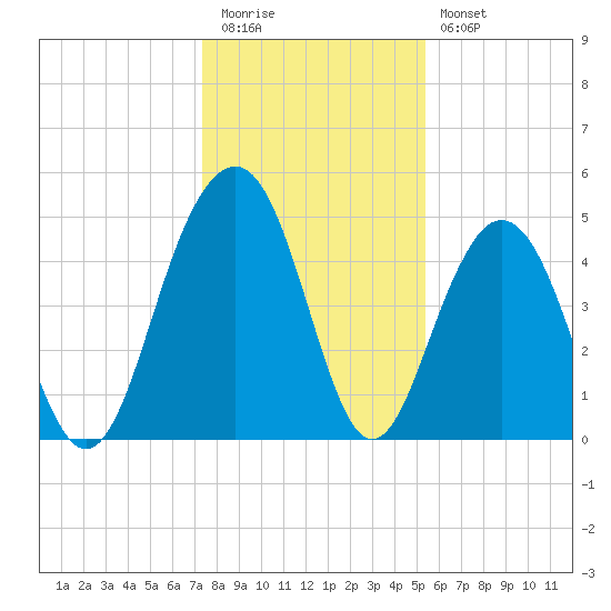 Goose Creek entrance tide chart for Tuesday, December 31, 2024
