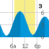 Goose Creek entrance tide chart for Tuesday, December 3, 2024