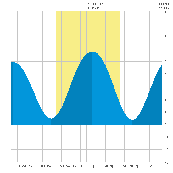 Goose Creek entrance tide chart for Saturday, December 7, 2024