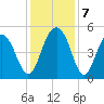 Goose Creek entrance tide chart for Saturday, December 7, 2024