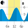 Goose Creek entrance tide chart for Sunday, December 8, 2024