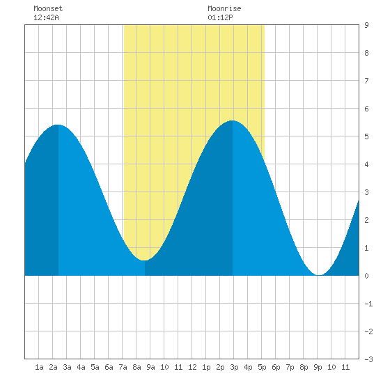 Goose Creek entrance tide chart for Monday, December 9, 2024