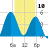 Goose Creek entrance tide chart for Friday, January 10, 2025