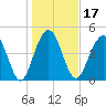 Goose Creek entrance tide chart for Friday, January 17, 2025
