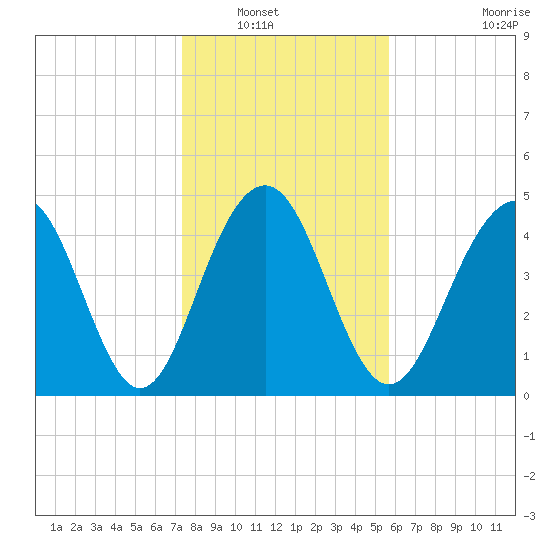 Goose Creek entrance tide chart for Saturday, January 18, 2025