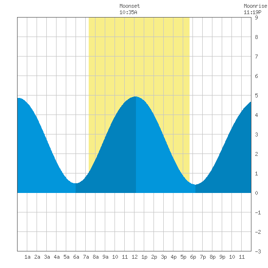 Goose Creek entrance tide chart for Sunday, January 19, 2025