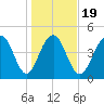 Goose Creek entrance tide chart for Sunday, January 19, 2025