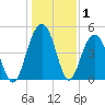 Goose Creek entrance tide chart for Wednesday, January 1, 2025