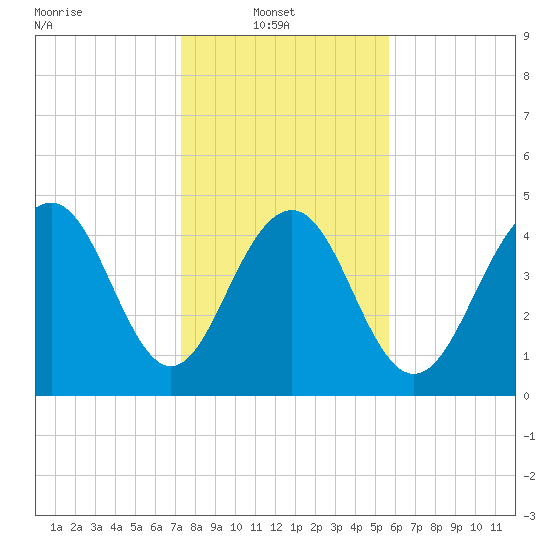 Goose Creek entrance tide chart for Monday, January 20, 2025
