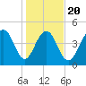 Goose Creek entrance tide chart for Monday, January 20, 2025