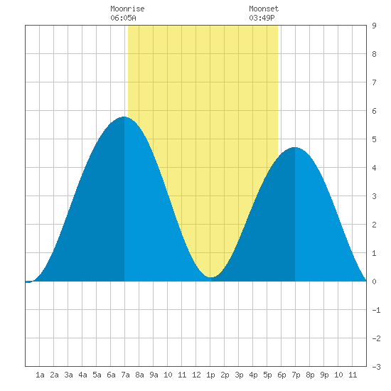 Goose Creek entrance tide chart for Monday, January 27, 2025