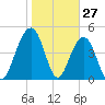 Goose Creek entrance tide chart for Monday, January 27, 2025
