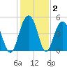 Goose Creek entrance tide chart for Thursday, January 2, 2025
