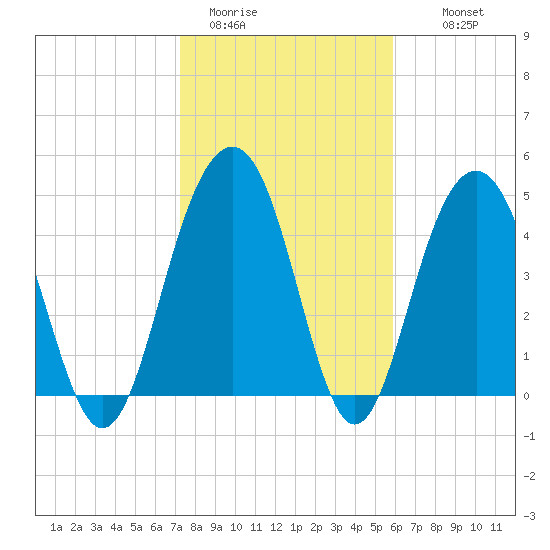 Goose Creek entrance tide chart for Friday, January 31, 2025