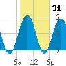 Goose Creek entrance tide chart for Friday, January 31, 2025