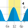 Goose Creek entrance tide chart for Saturday, January 4, 2025