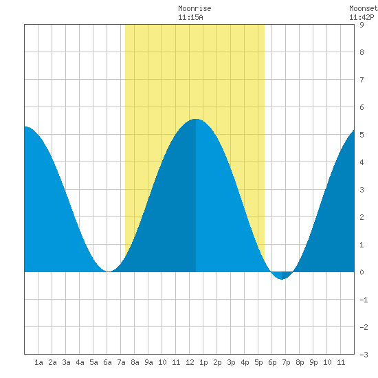 Goose Creek entrance tide chart for Sunday, January 5, 2025