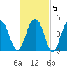 Goose Creek entrance tide chart for Sunday, January 5, 2025