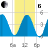 Goose Creek entrance tide chart for Monday, January 6, 2025