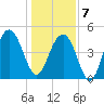 Goose Creek entrance tide chart for Tuesday, January 7, 2025