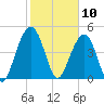 Goose Creek entrance tide chart for Monday, February 10, 2025