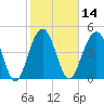 Goose Creek entrance tide chart for Friday, February 14, 2025