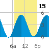 Goose Creek entrance tide chart for Saturday, February 15, 2025