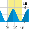 Goose Creek entrance tide chart for Sunday, February 16, 2025