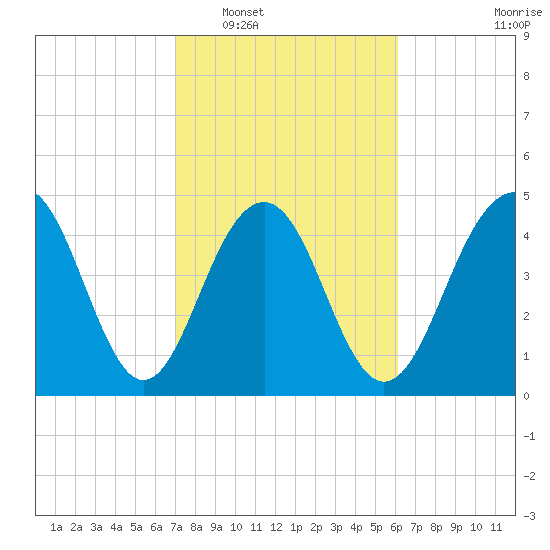 Goose Creek entrance tide chart for Monday, February 17, 2025