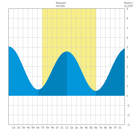 Goose Creek entrance tide chart for Tuesday, February 18, 2025