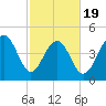 Goose Creek entrance tide chart for Wednesday, February 19, 2025