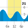 Goose Creek entrance tide chart for Friday, February 21, 2025