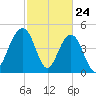 Goose Creek entrance tide chart for Monday, February 24, 2025
