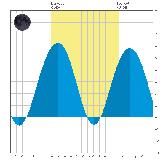 Goose Creek entrance tide chart for Thursday, February 27, 2025