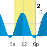 Goose Creek entrance tide chart for Sunday, February 2, 2025