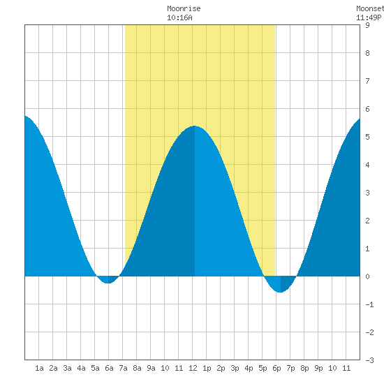 Goose Creek entrance tide chart for Monday, February 3, 2025