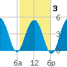 Goose Creek entrance tide chart for Monday, February 3, 2025