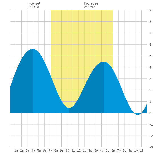 Goose Creek entrance tide chart for Friday, February 7, 2025