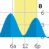 Goose Creek entrance tide chart for Saturday, February 8, 2025