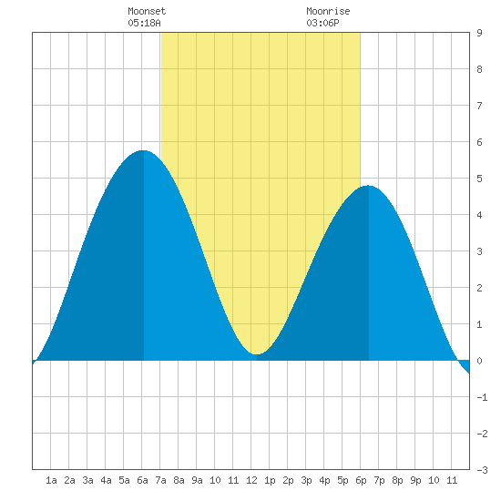 Goose Creek entrance tide chart for Sunday, February 9, 2025