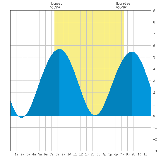 Goose Creek entrance tide chart for Wednesday, March 12, 2025