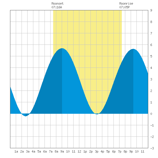 Goose Creek entrance tide chart for Thursday, March 13, 2025