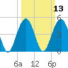 Goose Creek entrance tide chart for Thursday, March 13, 2025