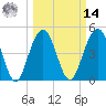 Goose Creek entrance tide chart for Friday, March 14, 2025