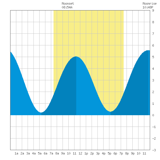 Goose Creek entrance tide chart for Monday, March 17, 2025