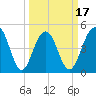 Goose Creek entrance tide chart for Monday, March 17, 2025