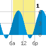 Goose Creek entrance tide chart for Saturday, March 1, 2025